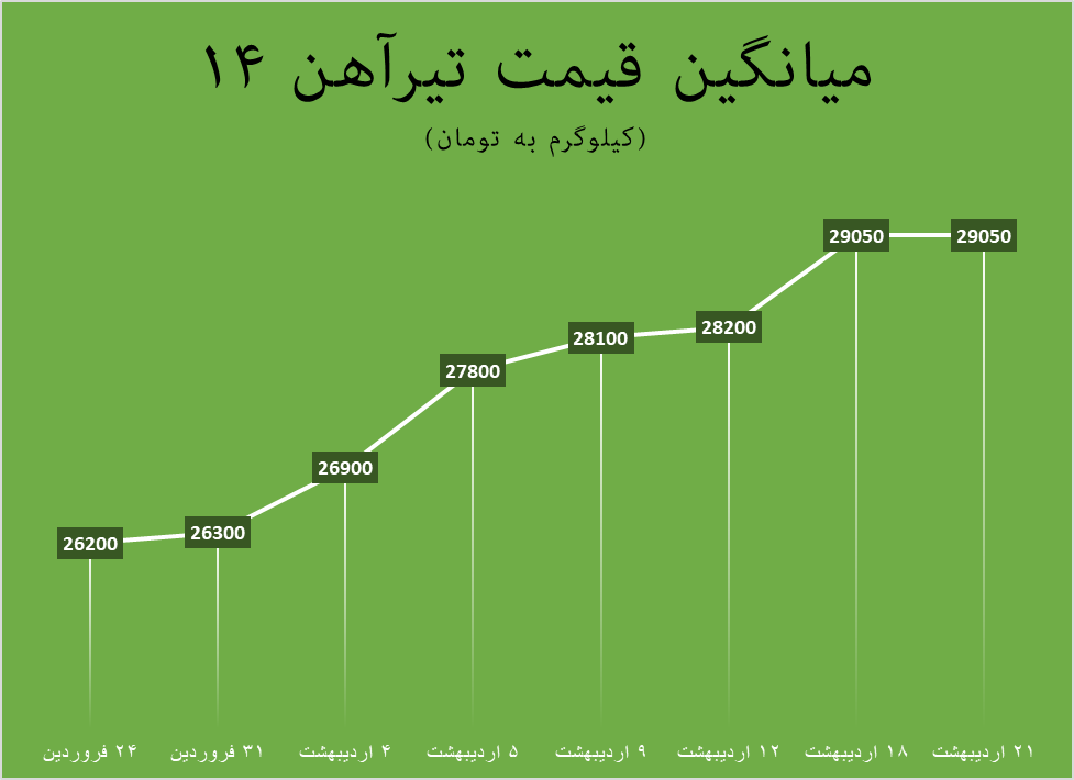 مقاومت تیرآهن۱۴ در  روزهای کاهشی بازار فلزات