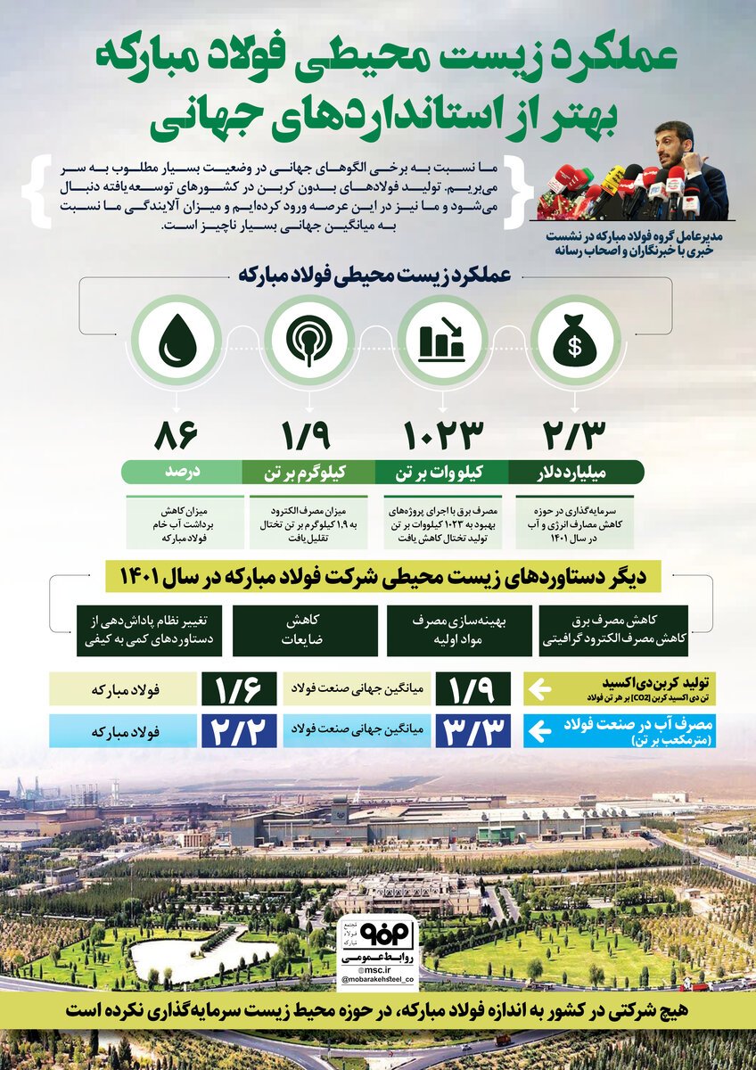 عملکر زیستمحیطی فولاد مبارکه بهتر از استانداردهای جهانی