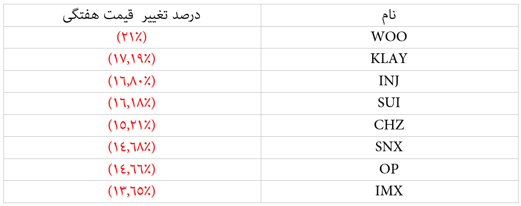 ترس بر  بازار کریپتو سایه انداخت