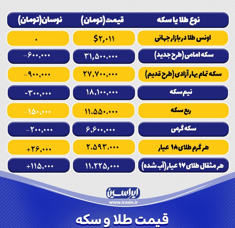 قیمت طلا و سکه امروز یکشنبه ۲۴ اردیبهشتماه ۱۴۰۲
