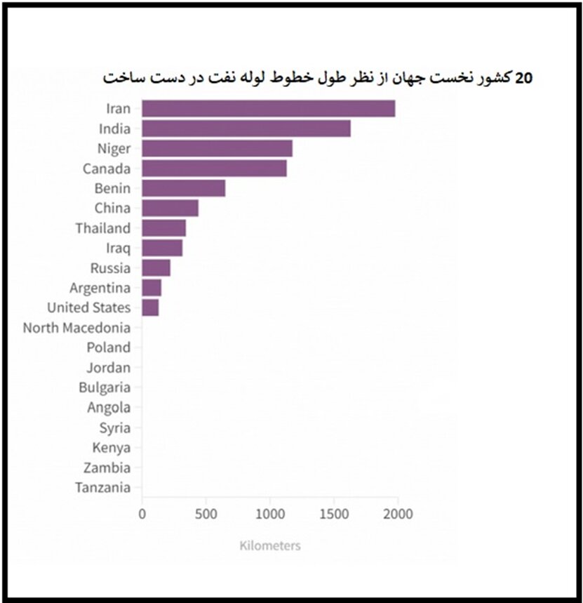 ایران کشور اول دنیا در ساخت خطوط لوله نفت شد/ ساخت ۱۹۰۰ کیلومتر خط لوله با وجود تحریمها