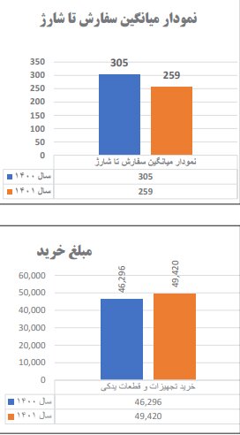 بهبود شاخصهای خرید تجهیزات و قطعات یدکی فولاد مبارکه