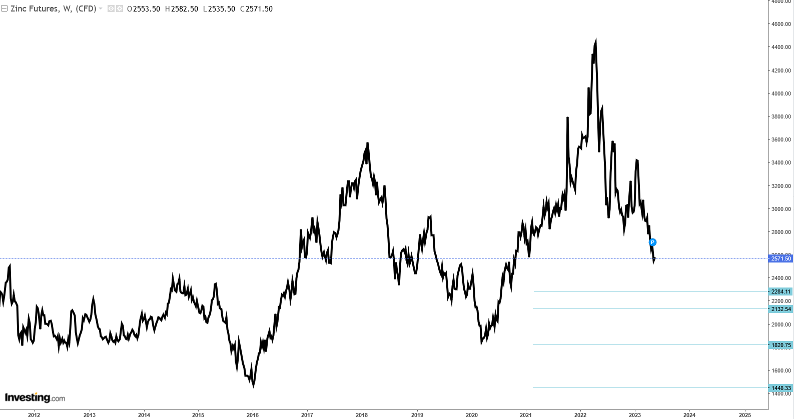 قیمت روی با افزایش عرضهها کاهش مییابد