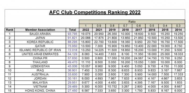 جزئیات فرمت جدید لیگ قهرمانان آسیا اعلام شد