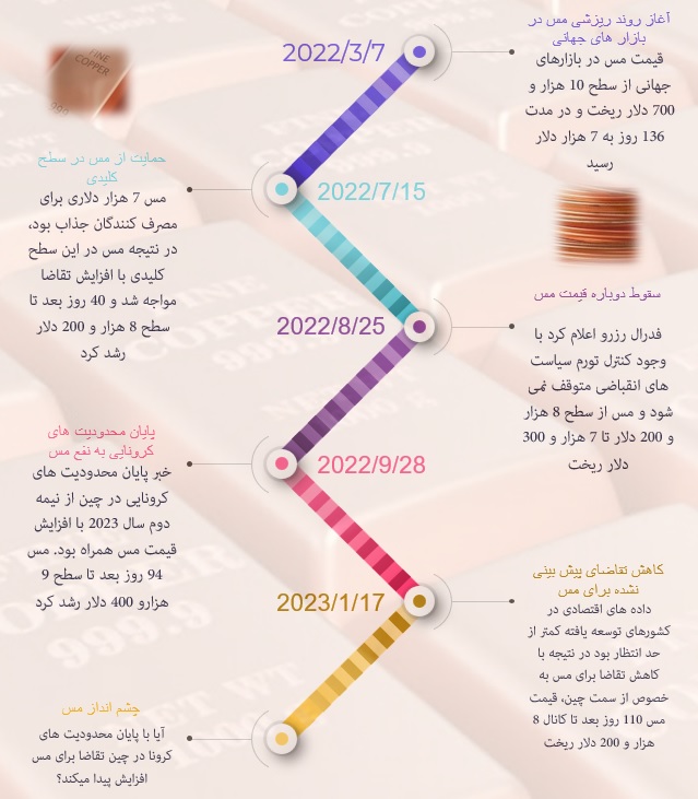 کف قیمتی مس از دست رفت