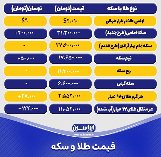 قیمت طلا و سکه امروز سهشنبه ۲۶ اردیبهشتماه ۱۴۰۲