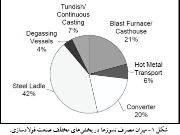 بازیافت نسوزهای مصرفی در صنعت فولاد؛ راهکاری برای کاهش انرژی و هزینه
