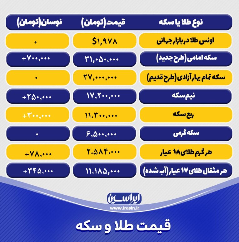 قیمت طلا و سکه امروز یکشنبه ۳۱ اردیبهشتماه ۱۴۰۲