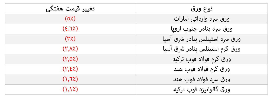 رشد قیمت برخی از فلزات در بازار نزولی