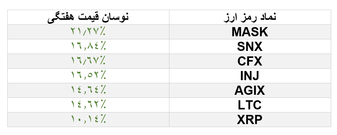 هفته متعادل رمز ارزها