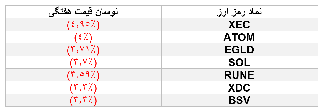 هفته متعادل رمز ارزها
