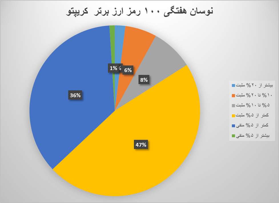 هفته متعادل رمز ارزها