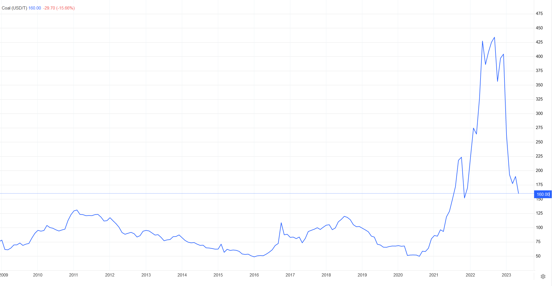 زغالسنگ در مسیر سقوط