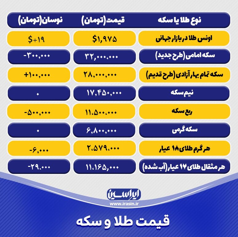 قیمت طلا و سکه امروز چهارشنبه ۳ خردادماه ۱۴۰۲/ کاهش ادامه دار نرخ طلا