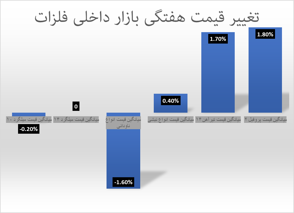 هفته کم نوسان فلزات در بازار داخلی