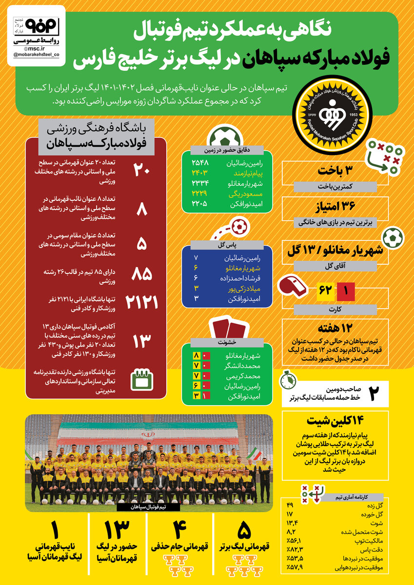 نگاهی به عملکرد تیم فوتبال فولاد مبارکه سپاهان در لیگ برتر خلیج فارس 