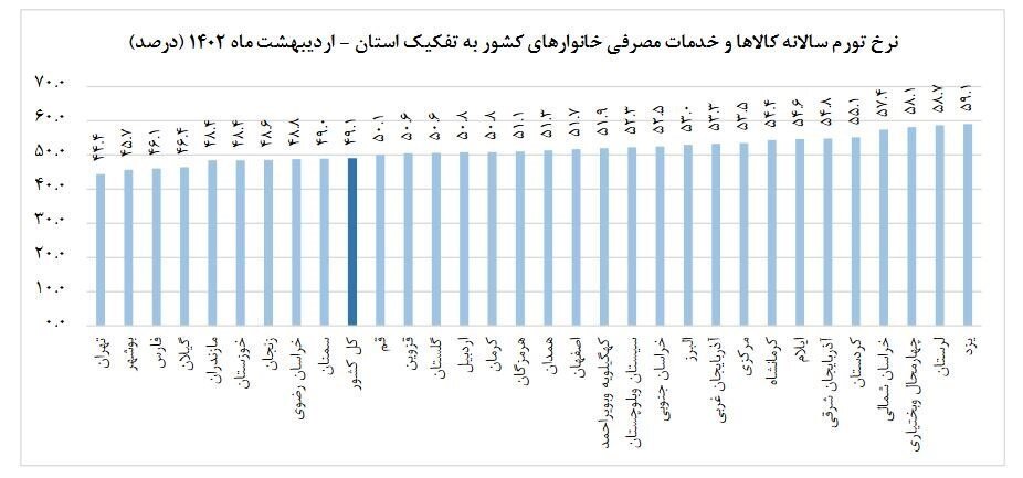 جزئیات تورم در ۳۱ استان/ تهران ارزانترین! یزد رکورد تورم را زد