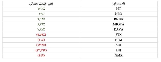 هفته کم نوسان کریپتو