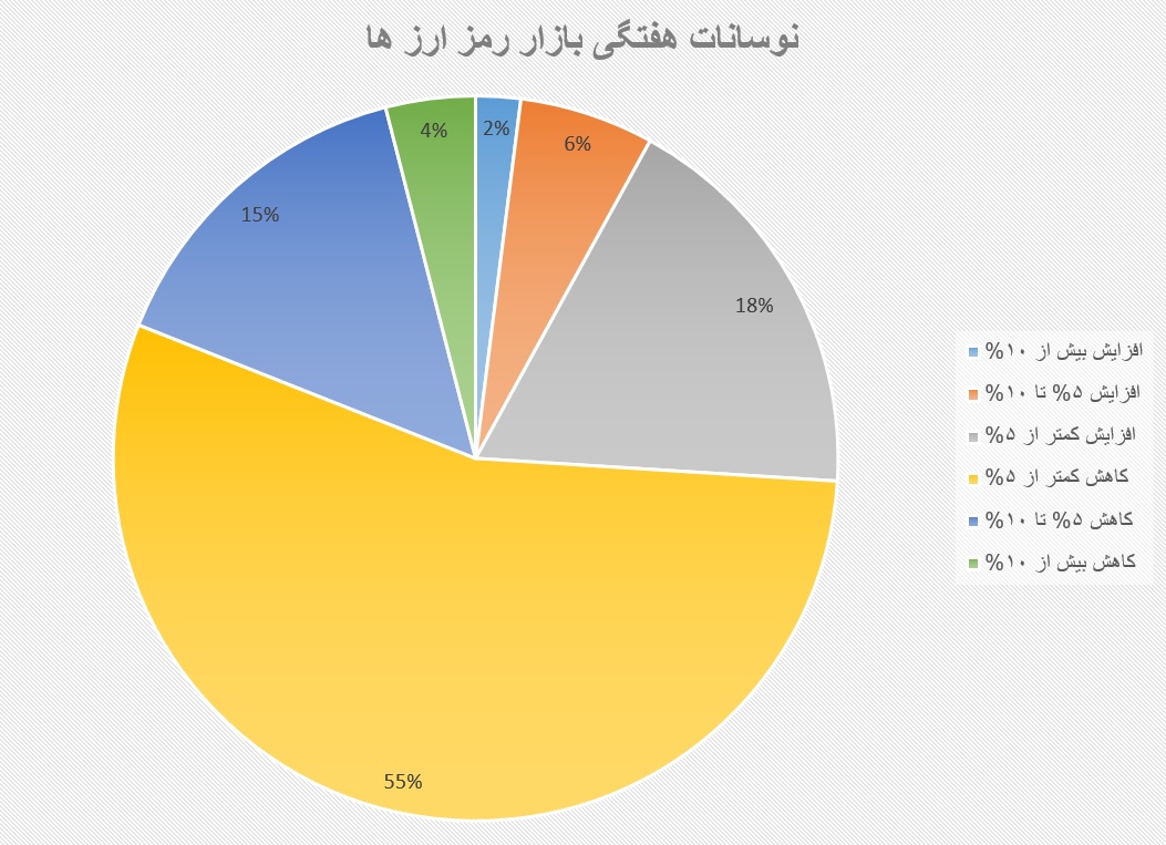 هفته کم نوسان کریپتو