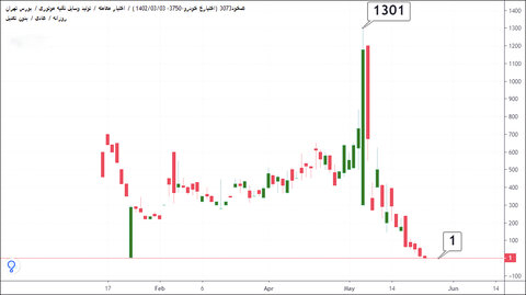 «اختیارمعاملهها» عمق بازار سرمایه را افزایش میدهد ضخود