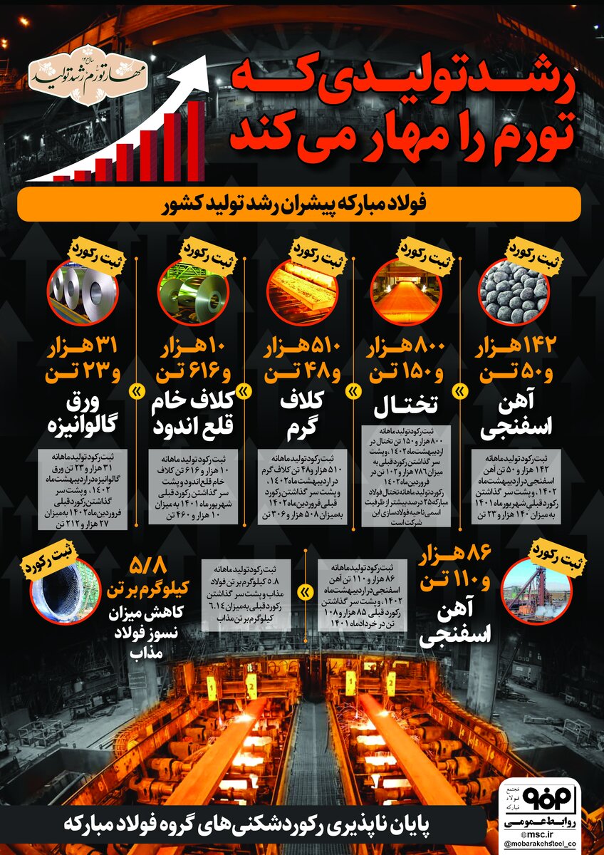 رشد تولیدی که تورم را مهار میسازد/ فولاد مبارکه پیشران رشد تولید کشور
