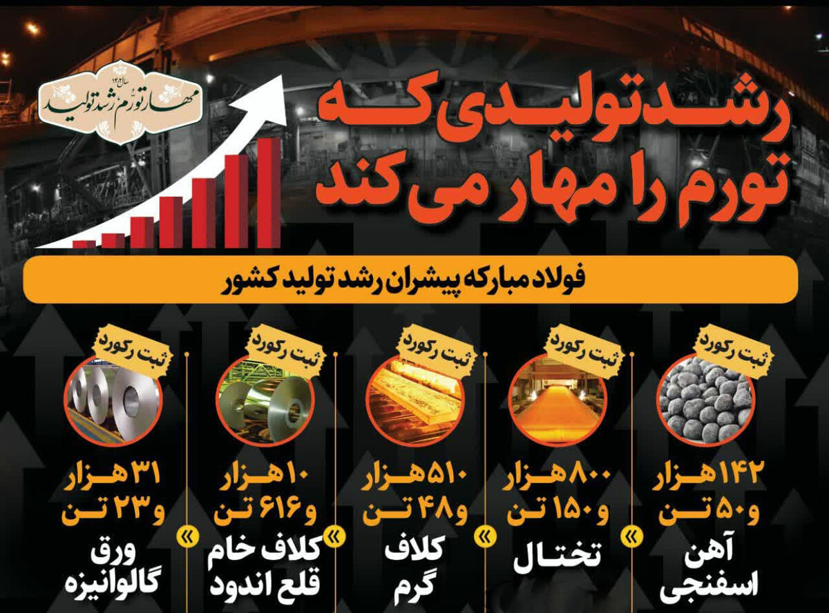 رشد تولیدی که تورم را مهار می‌سازد/ فولاد مبارکه پیشران رشد تولید کشور
