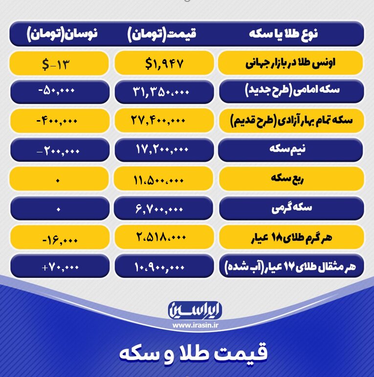 قیمت طلا و سکه امروز شنبه ۶ خردادماه ۱۴۰۲/ افت نرخ طلا