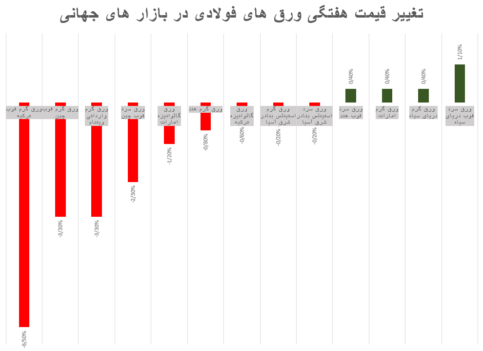 افزایش عرضهها در بازار فلزات جهانی