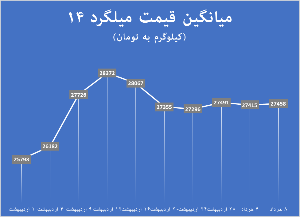 ثبات قیمت داخلی میلگرد در کوران ریزش بازارهای جهانی