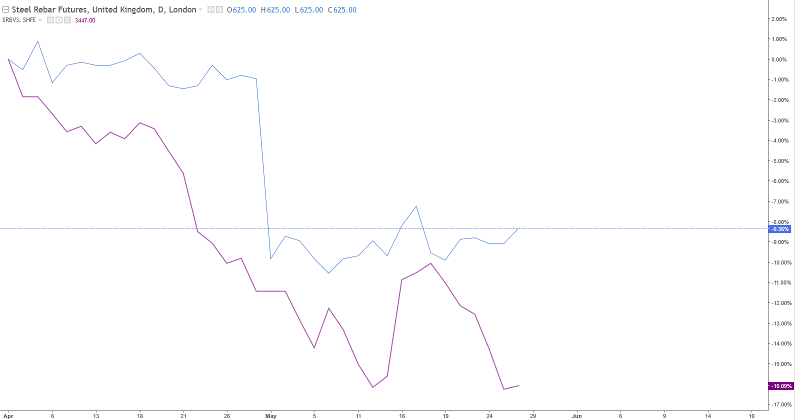 ثبات قیمت داخلی میلگرد در کوران ریزش بازارهای جهانی