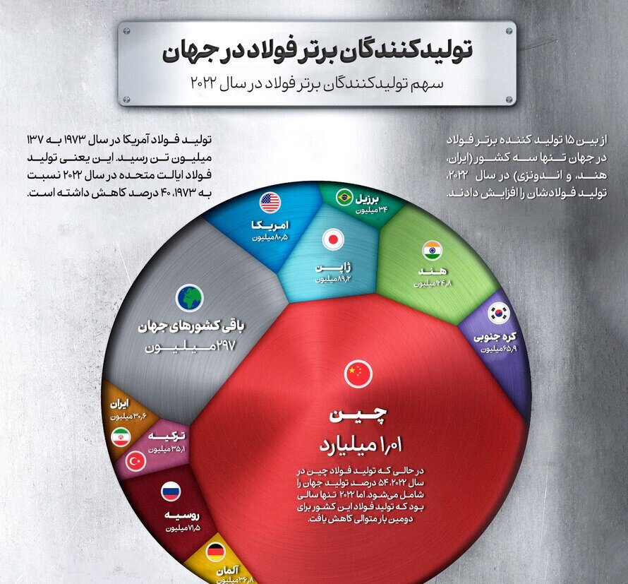 تنها ایران و دو کشور دیگر در دوران کرونا رشد تولید فولاد داشتند