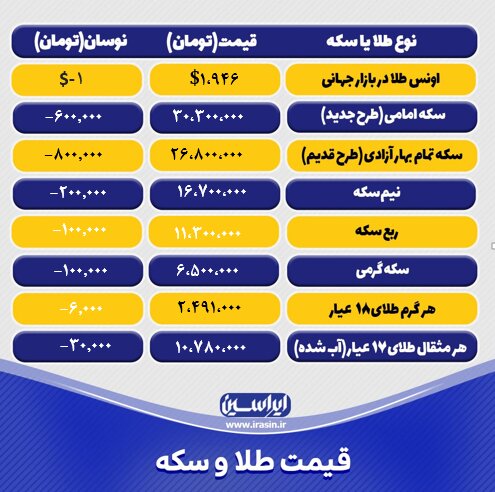 قیمت طلا و سکه امروز دوشنبه ۸ خردادماه ۱۴۰۲/ کاهش نرخ طلا و سکه ادامه دارد