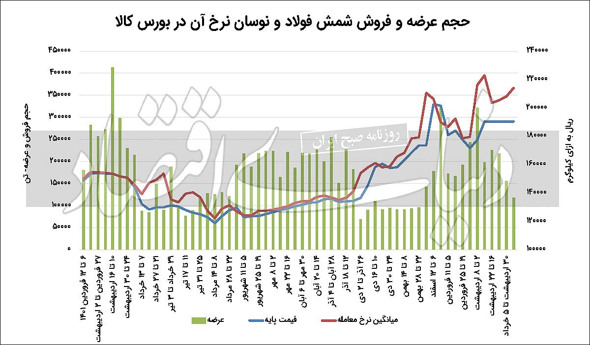 دوگانه برق و سفر سلطان برای فولادیها