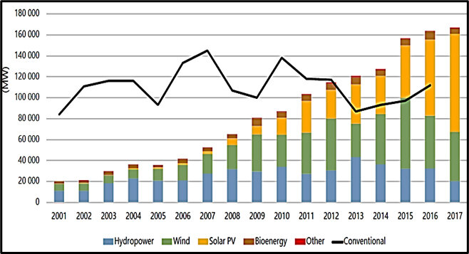 نقش پر رنگ انرژی خورشیدی در تولید انرژی در سال های اخیر