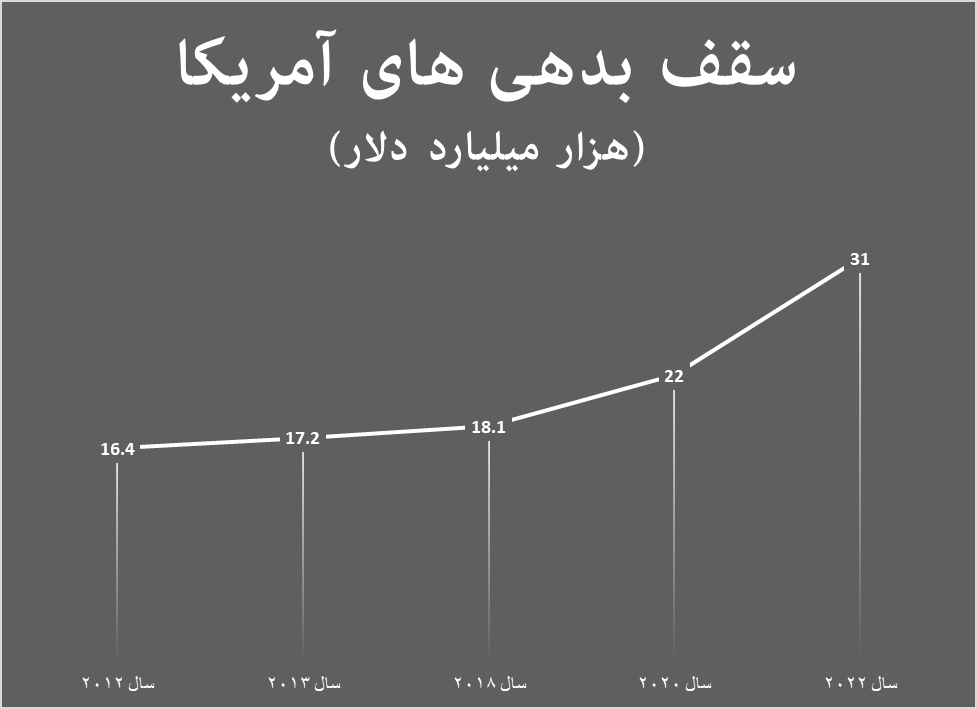 افزایش سقف بدهیهای آمریکا با بازارهای مختلف دارد؟