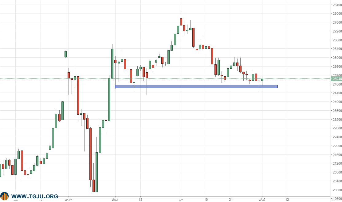 طلا در ایستگاه خریداران