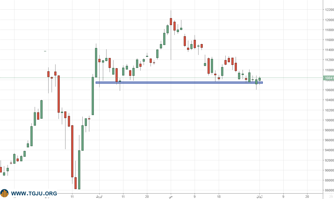 طلا در ایستگاه خریداران