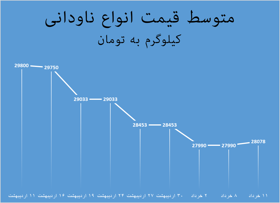 ریزش پلکانی قیمت ناودانی متوقف شد