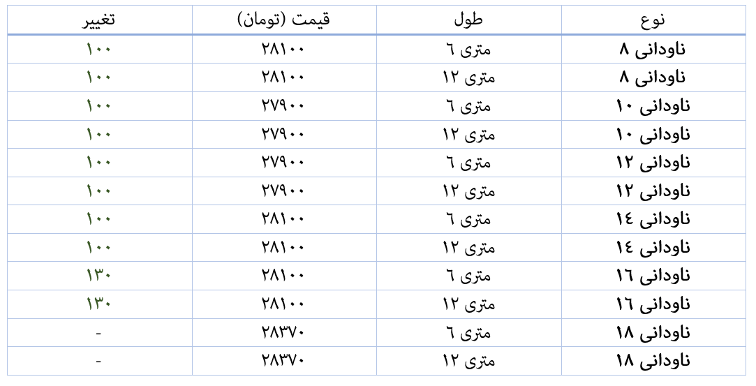 ریزش پلکانی قیمت ناودانی متوقف شد