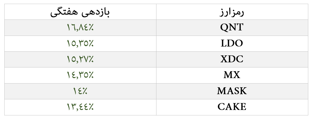ثبات نسبی در بازار کریپتو