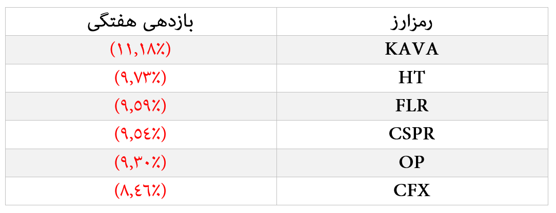 ثبات نسبی در بازار کریپتو