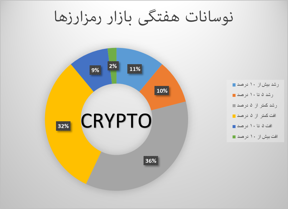 ثبات نسبی در بازار کریپتو