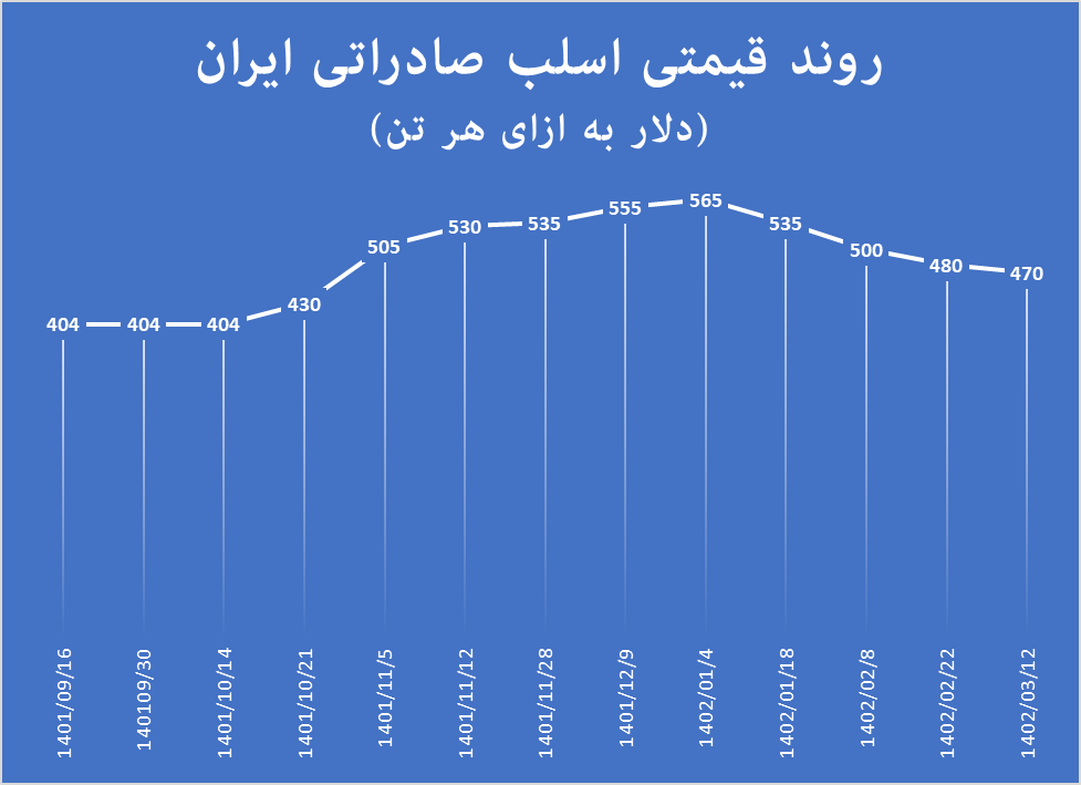 اسلب صادراتی ایران وسط کانال قیمتی ۶ ماهه