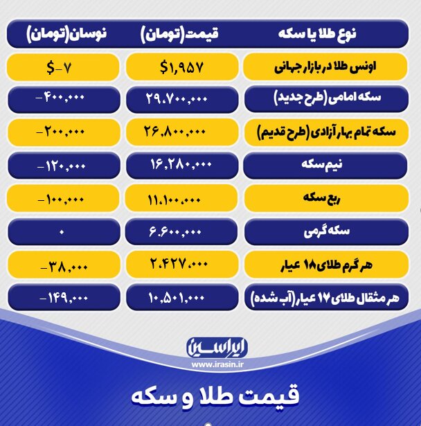 قیمت طلا و سکه امروز چهارشنبه ۱۷خردادماه ۱۴۰۲/ کاهش نرخ طلا