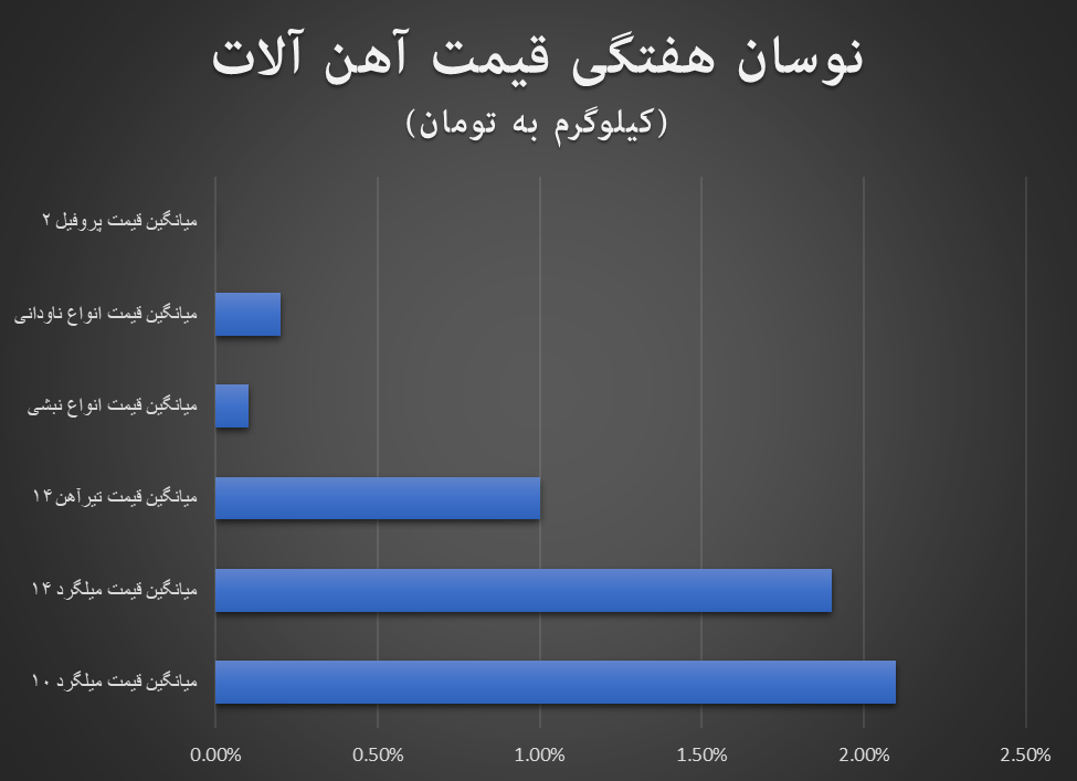 افزایش قیمت آهنآلات در هفته ریزش دلار