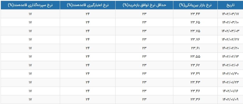 نرخ بهره بین بانکی به ۲۳.۴۴ درصد رسید