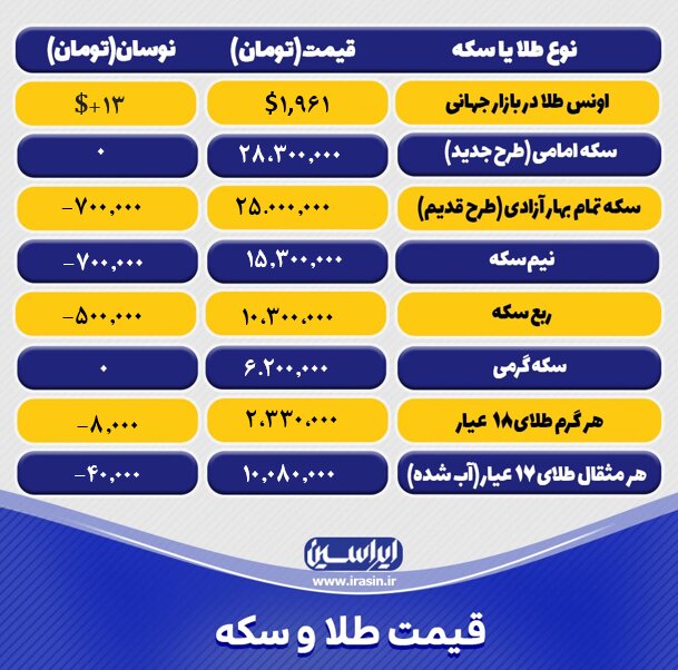 قیمت طلا و سکه امروز شنبه ۲۰خردادماه ۱۴۰۲/ کاهش ادامه دار نرخ طلا
