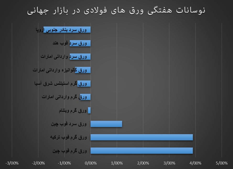 ورق سرد بازار جهانی را گرم کرد