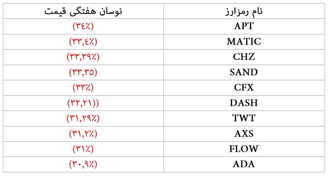 ریزش رمزارزها با نشانههای مثبت