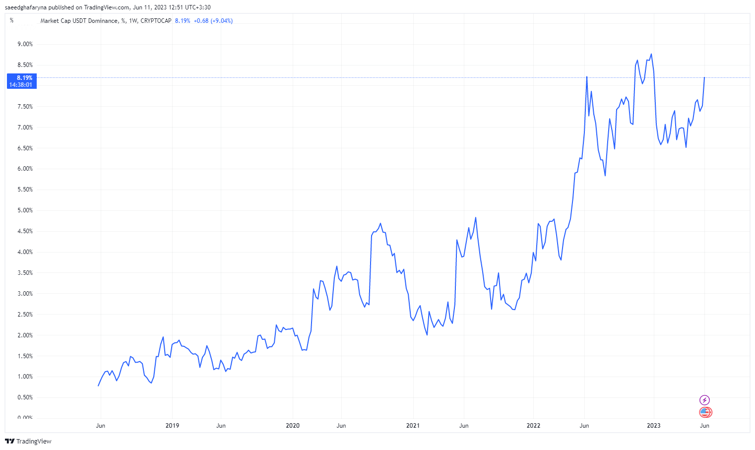 ریزش رمزارزها با نشانههای مثبت